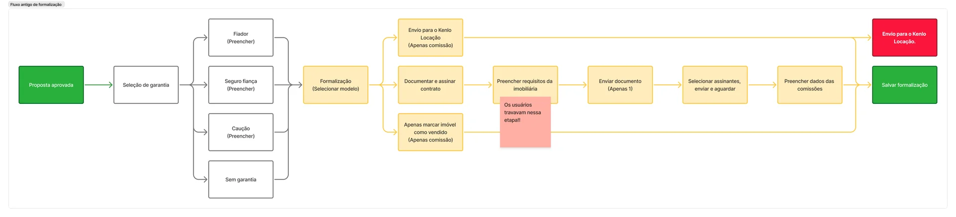 Fluxo de funcionamento das etapas de garantia e formalização na versão anterior